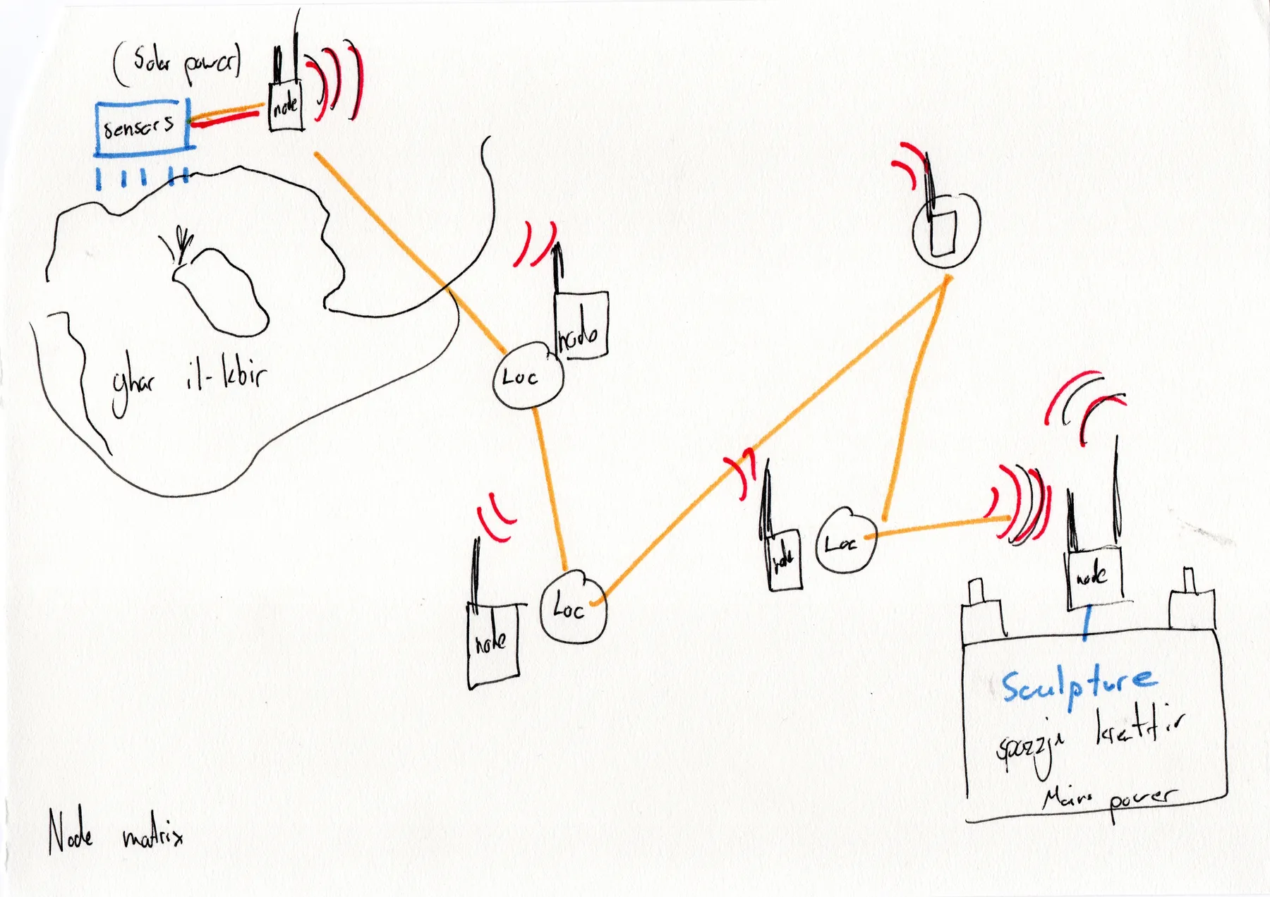 Hand-drawn diagram of wireless communication between a cave sensor node and gallery sculpture.